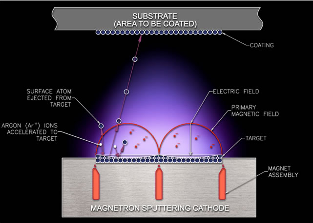 磁控濺射原理示意圖-北京丹普